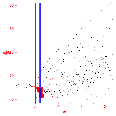 Peres lattice <M>
